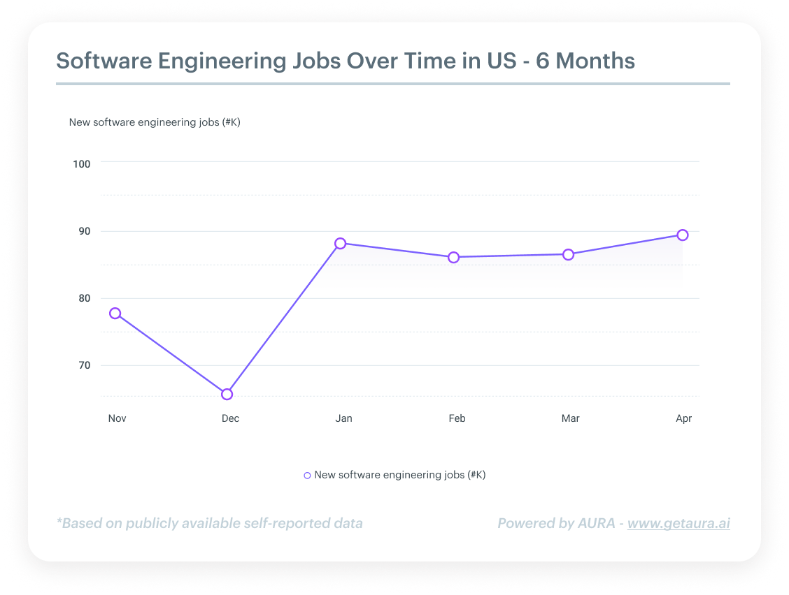 software engineering job trends