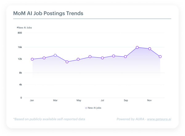 month over month AI trends