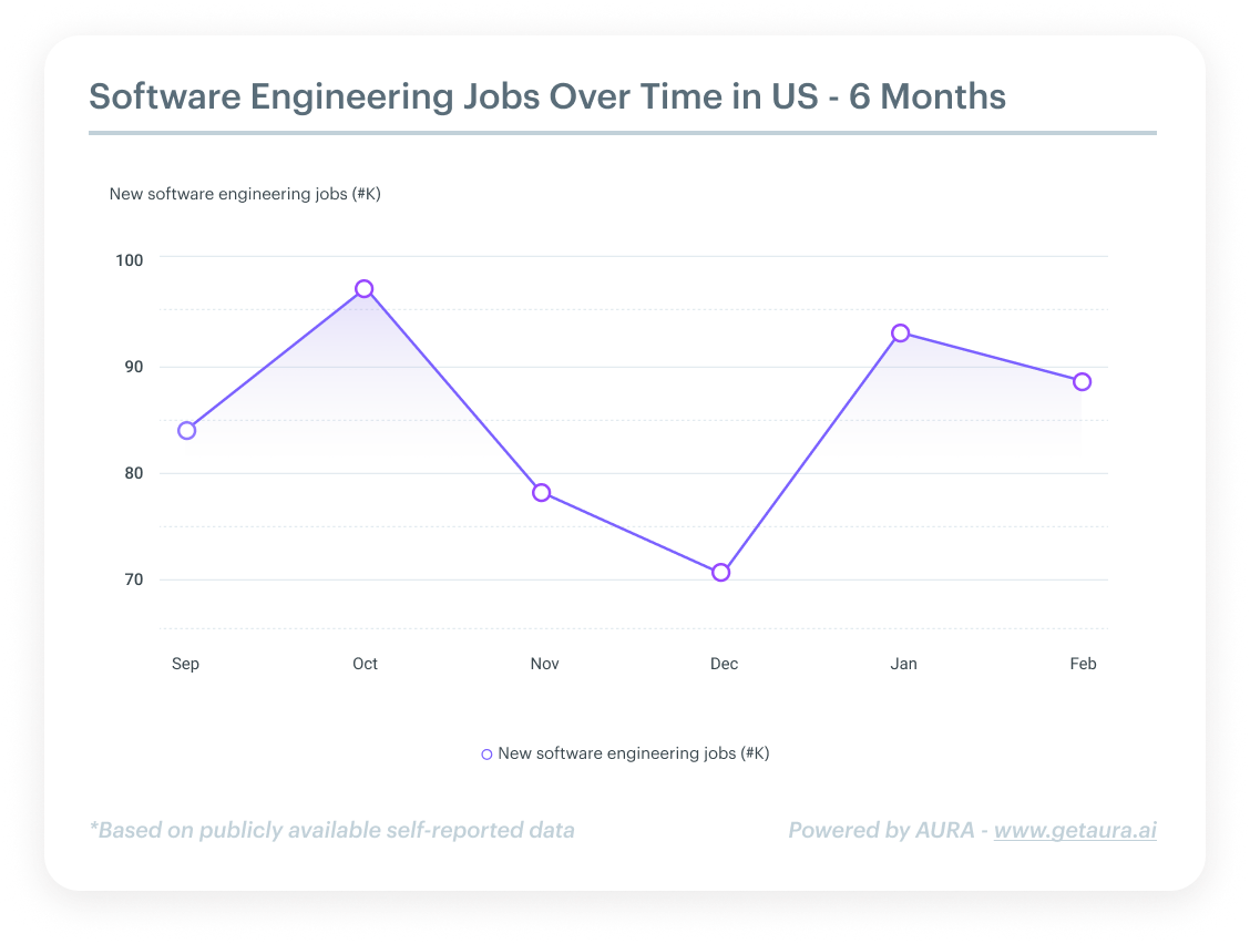 software engineering job trends