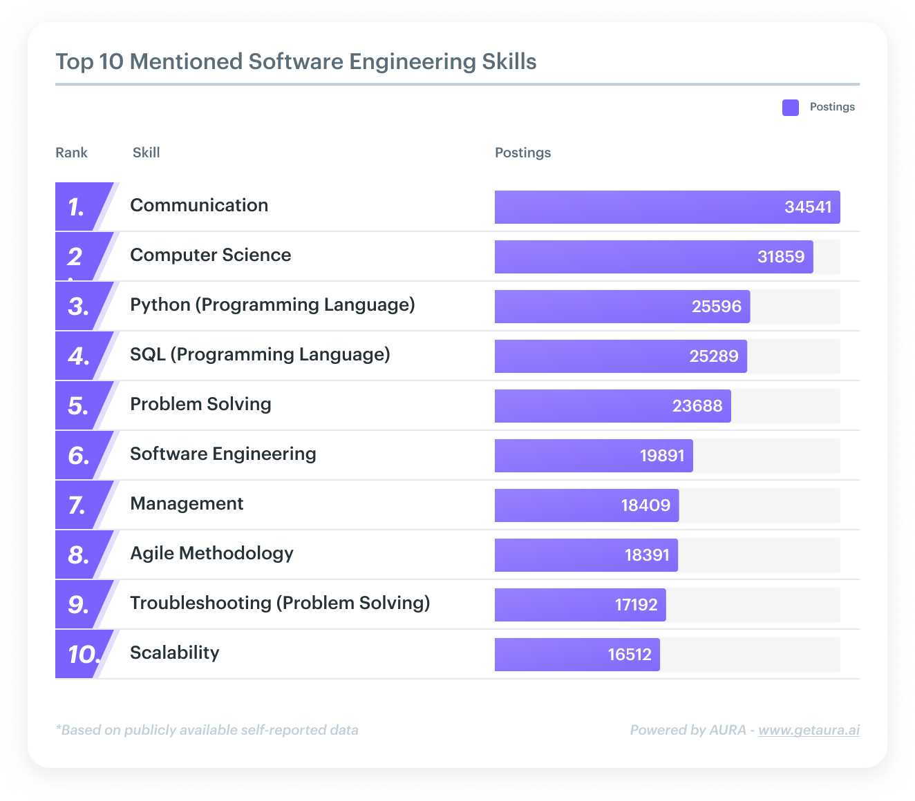 top skills for software engineers