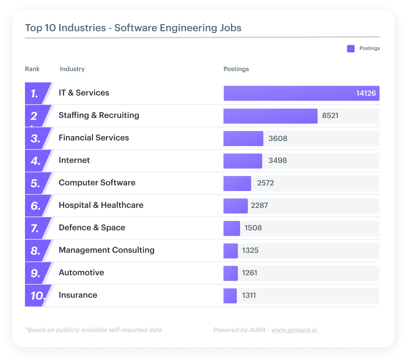 software hiring by industry
