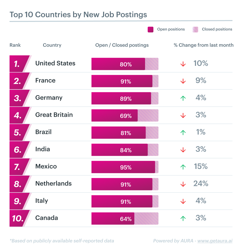 country hiring trends