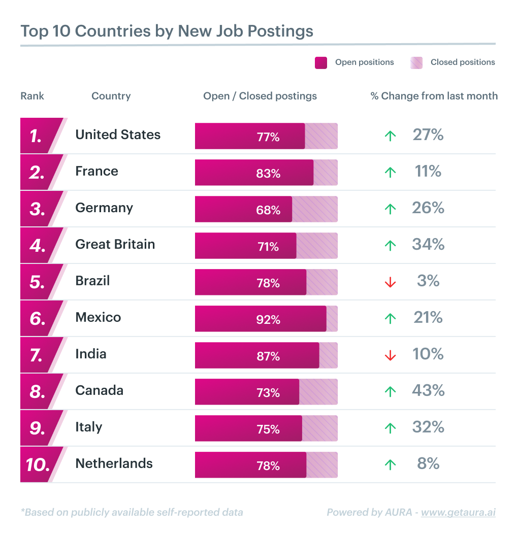 job posting count by country