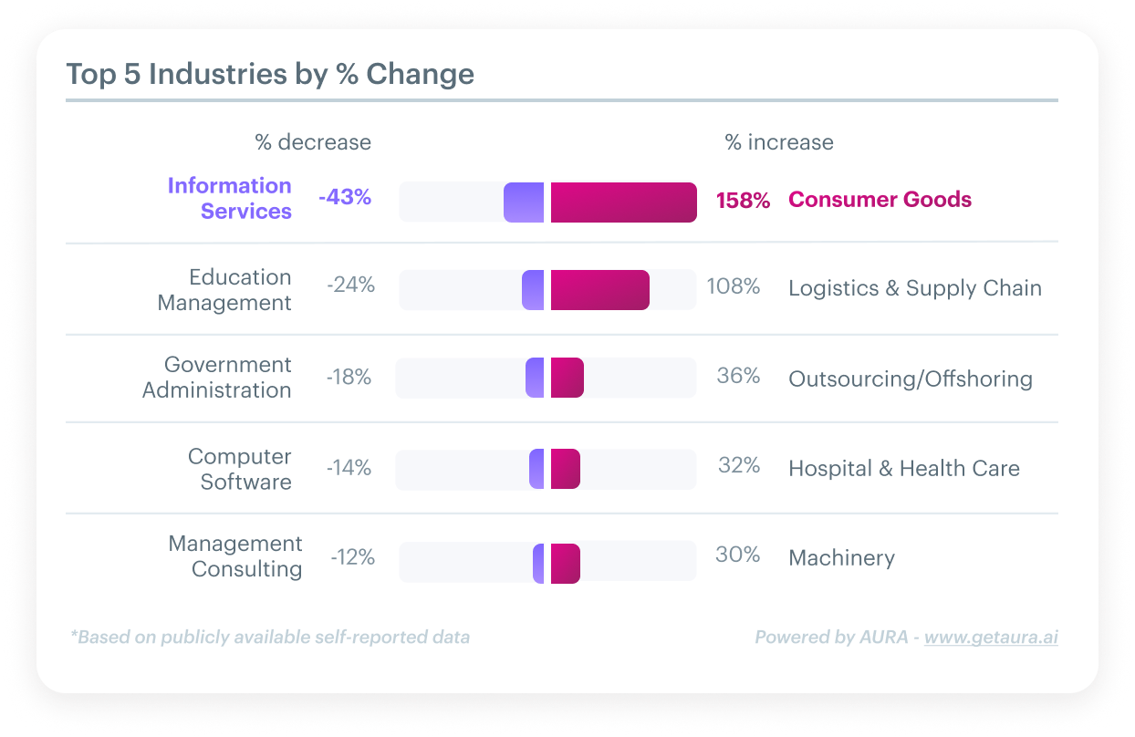 change in industry hiring for software