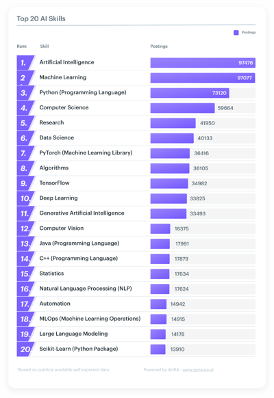 most in demand ai skills