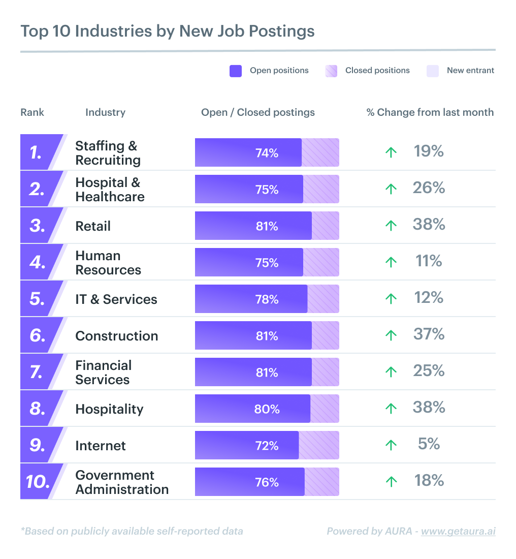 job postings by industry