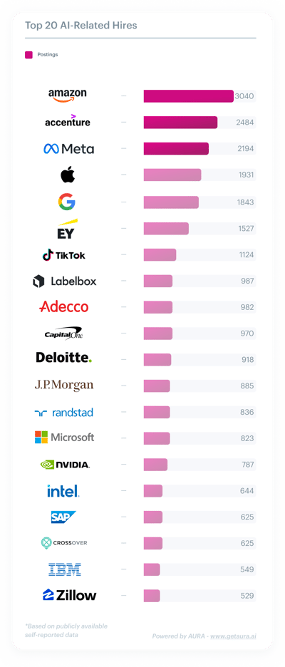 top ai employers