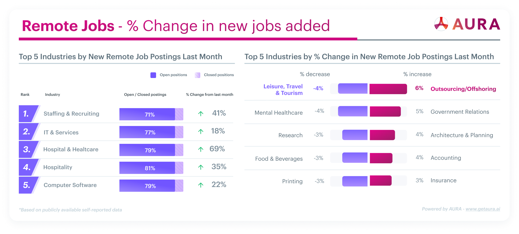 change in remote job by industry