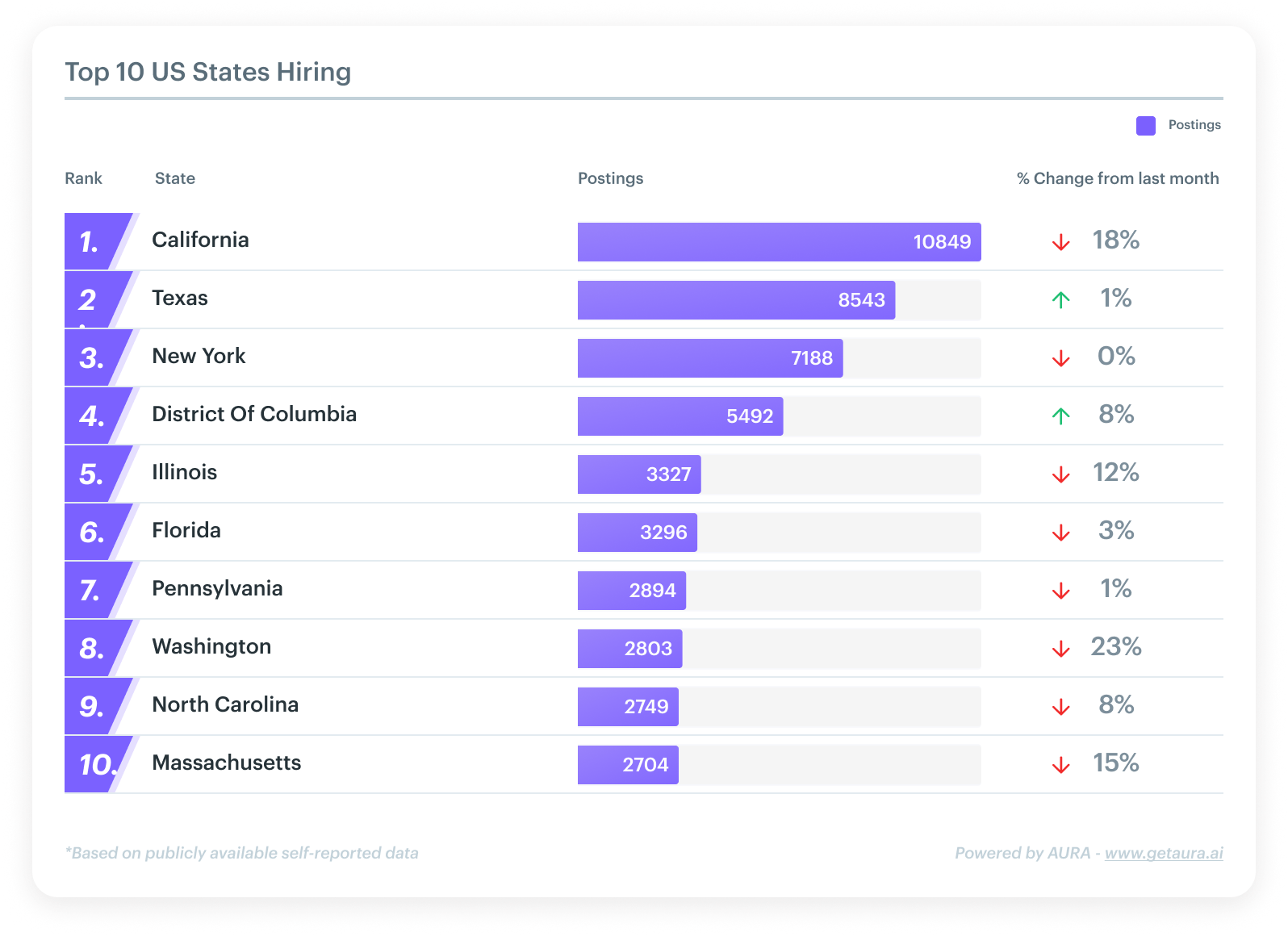 top states for hiring software engineers