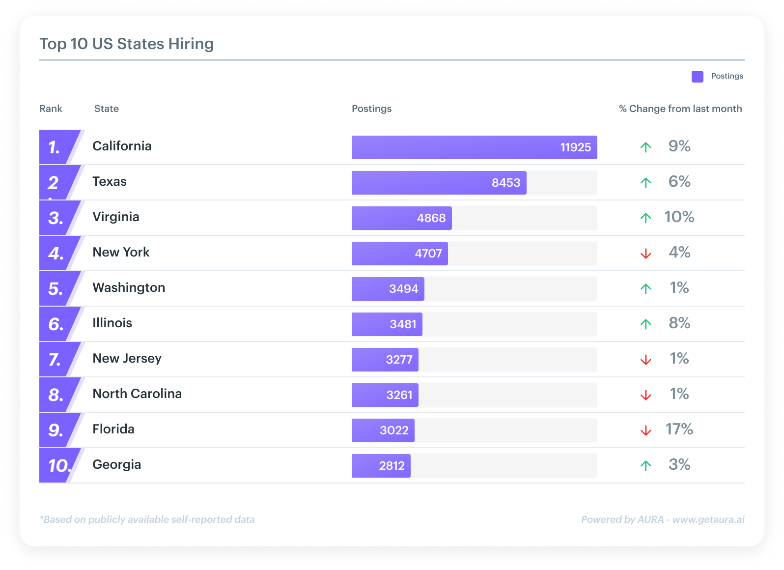 fastest growing states for software hiring