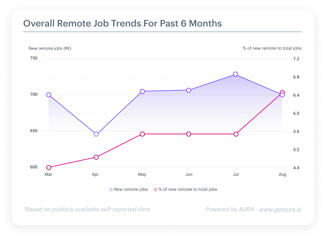 remote jobs hiring trends