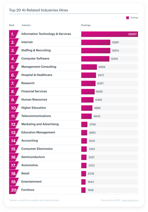 top industries for AI talent