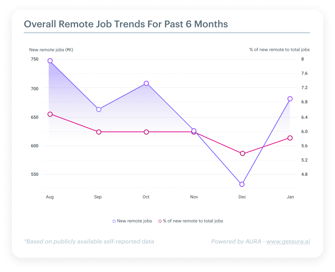 overall remote job trends