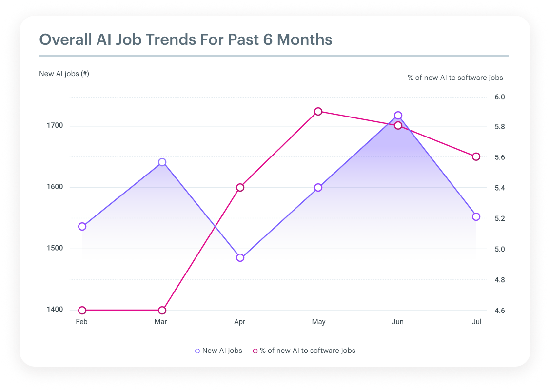 AI Job Trend Graph