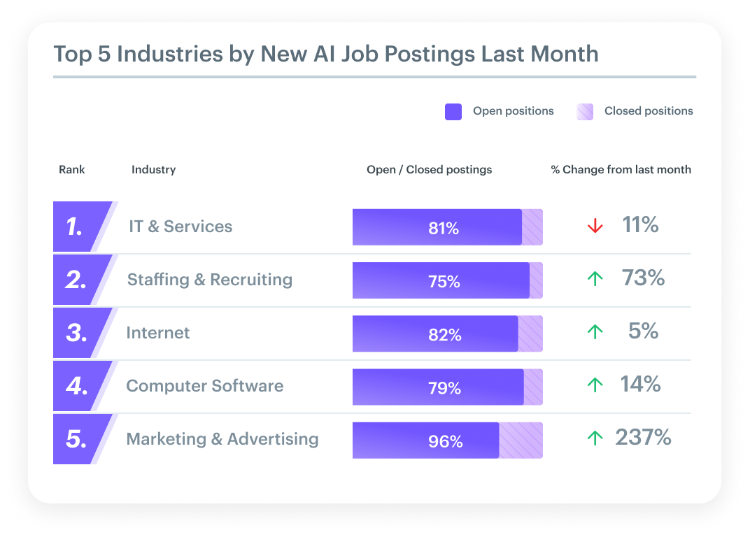 ai job postings by industry trends