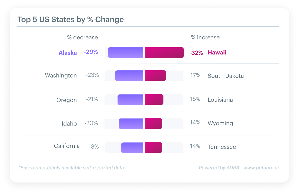 change in software hiring by state