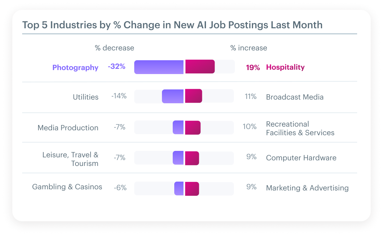 change in ai job postings count by industry