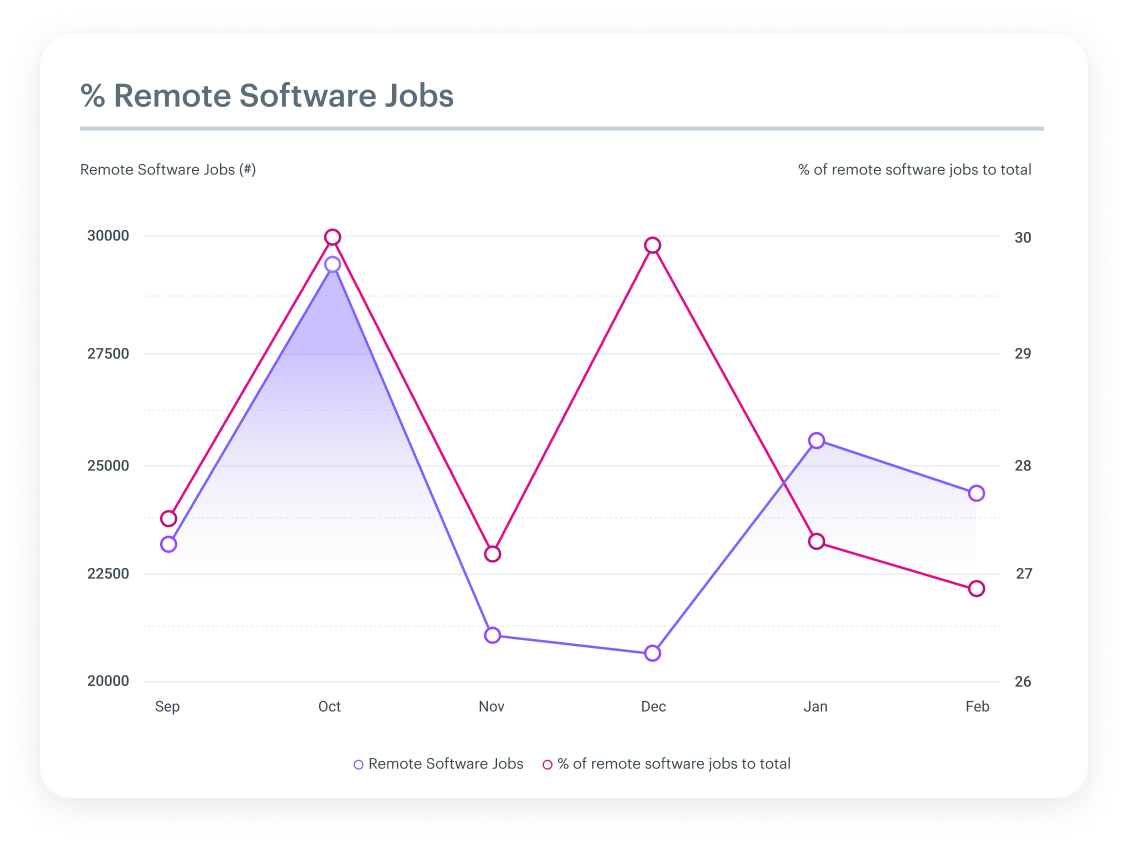 remote software engineering job trends