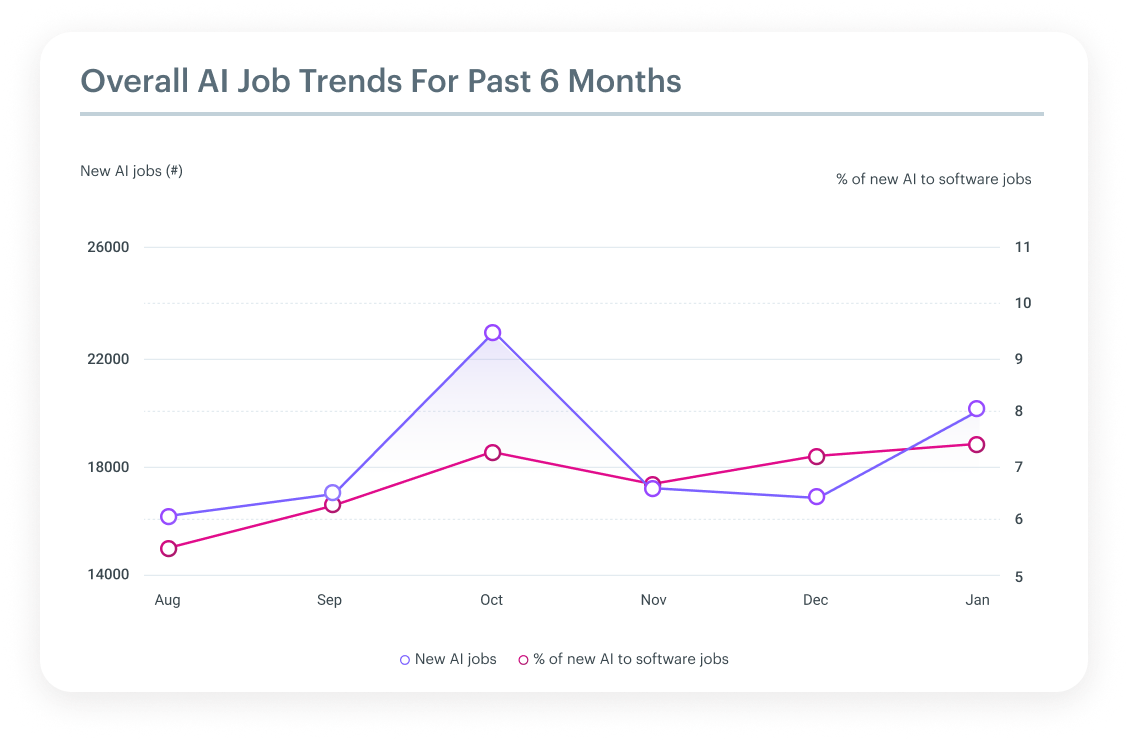 ai job posting trends