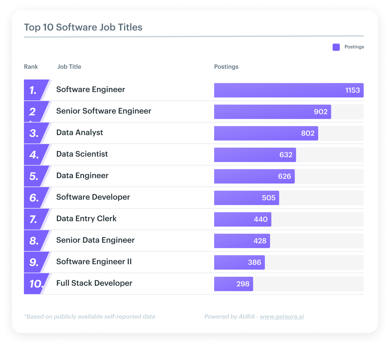 top ten software engineer job titles