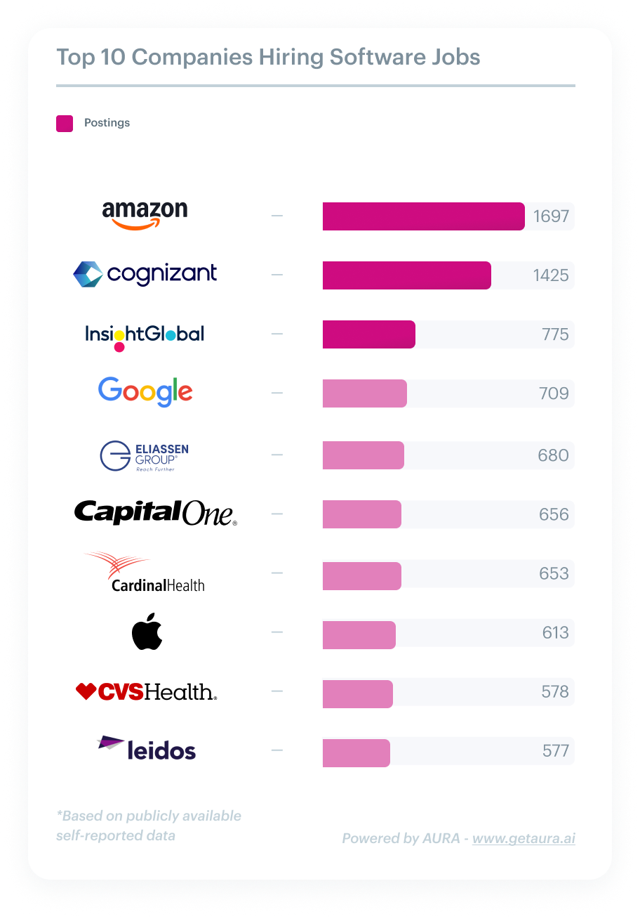 top software employers hiring