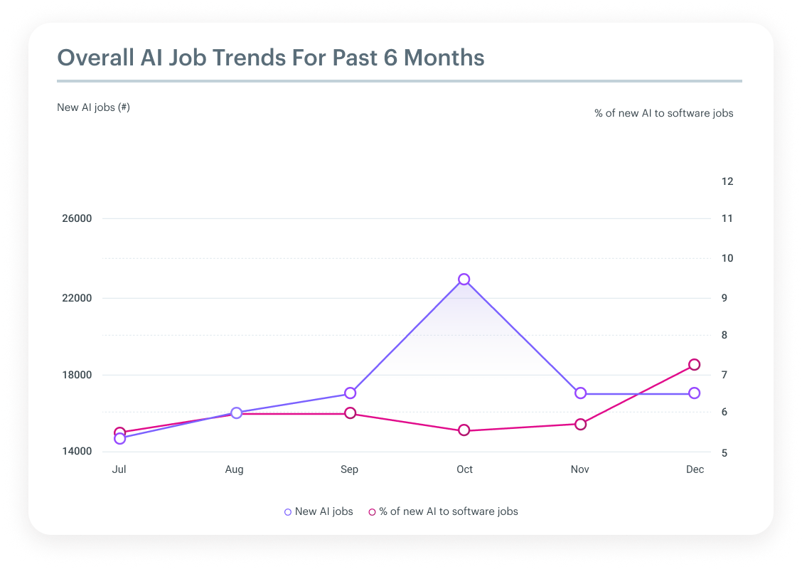 AI Job Trends 6 month