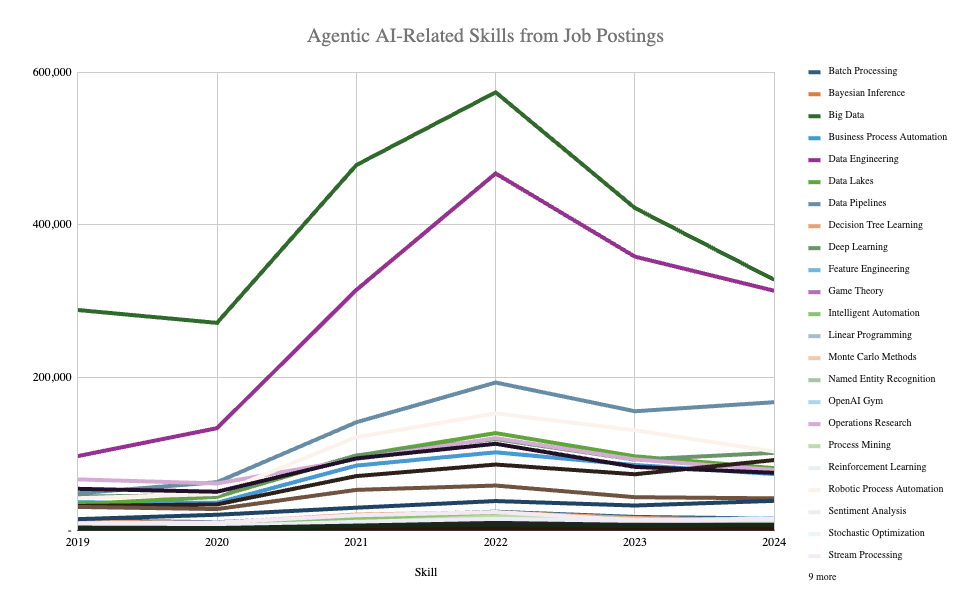 Agentic AI Job Posting Skills - absolute