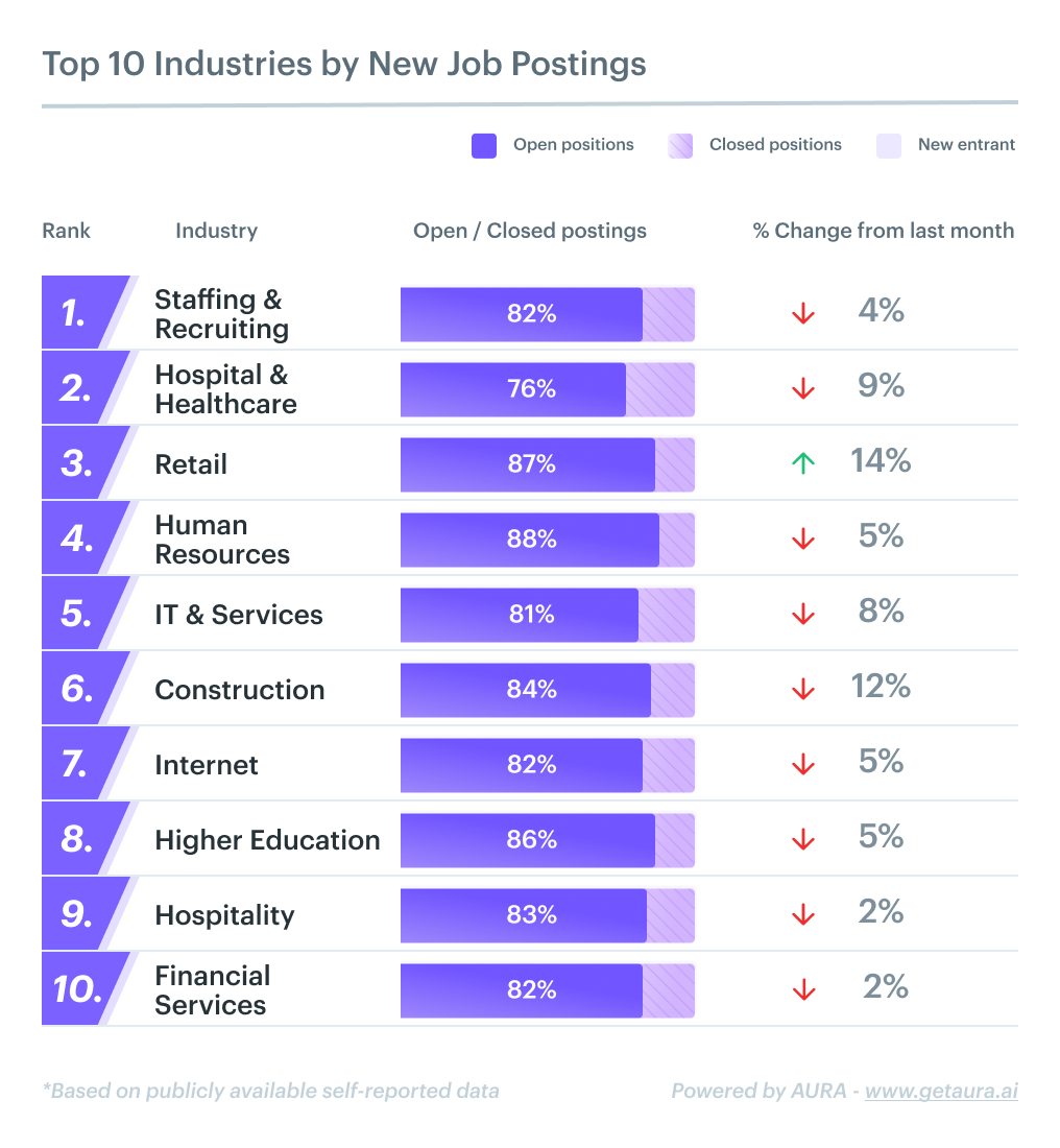 August Job Market by Industry