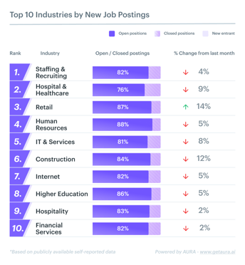 August Job Market by Industry