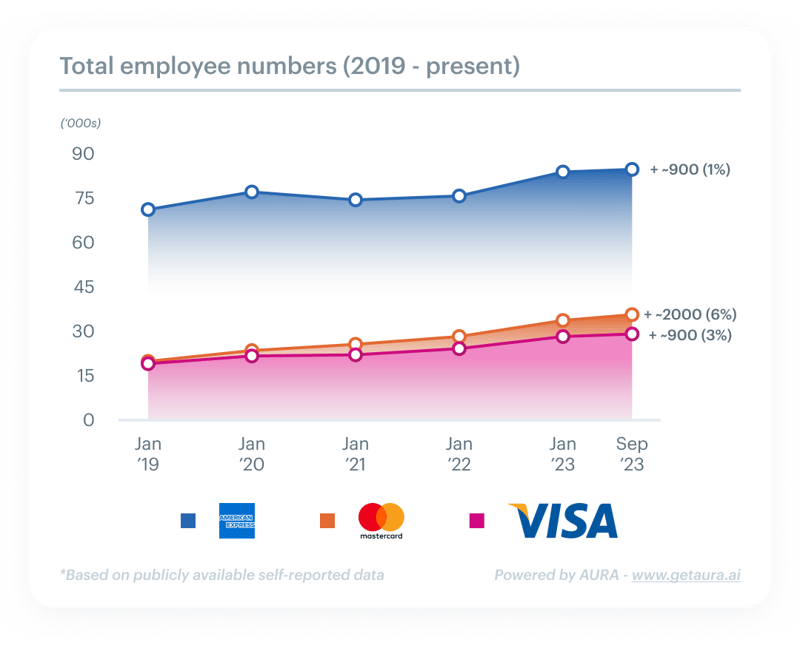 total employee numbers graph