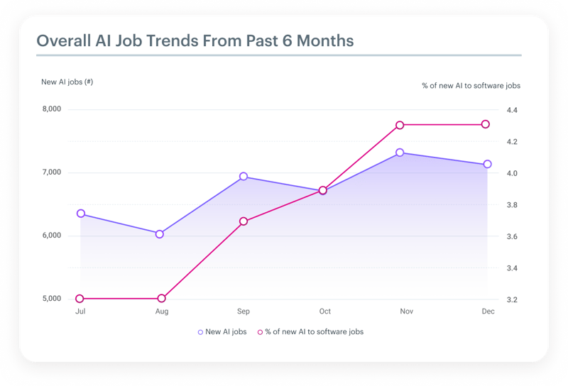 Overall Al Job Trends From Past 6 Months