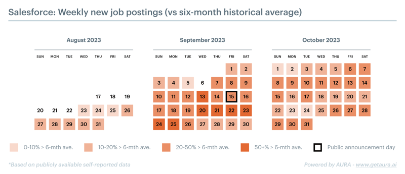 Weekly New Job postings vs six month historical average graph
