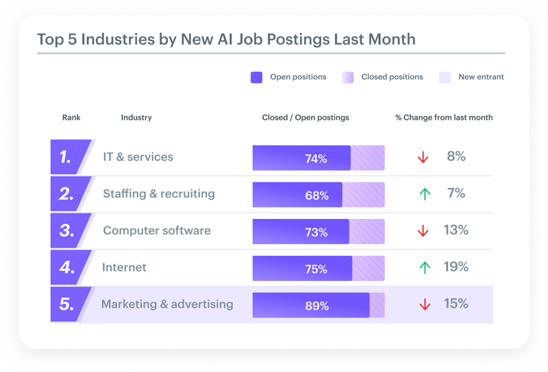 Top 5 Industries by New Al Job Postings Last Month