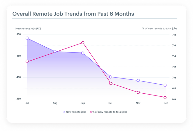 overall remote job trends from the past 6 months
