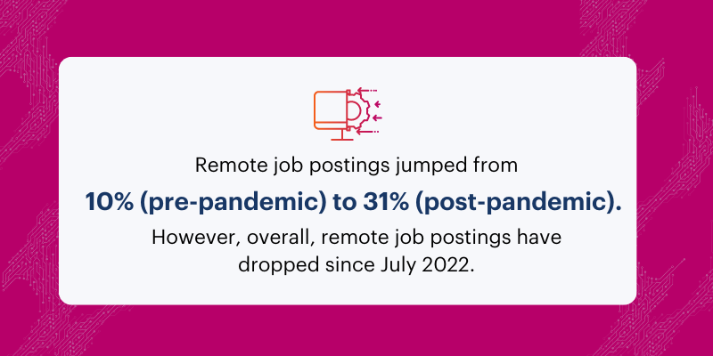 Remote job postings jumped from 10% (pre-pandemic) to 31% (post-pandemic). However, overall, remote job postings have dropped since July 2022.