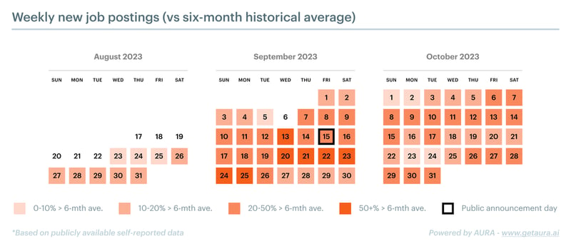 weekly-new-job-postings-vs-six-mont-historical-average