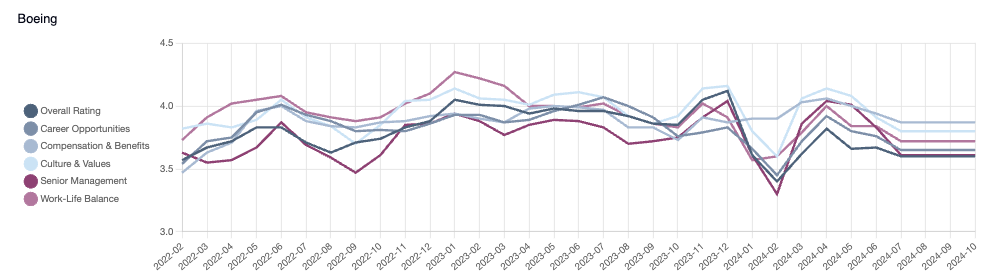 Boeing Employee Sentiment