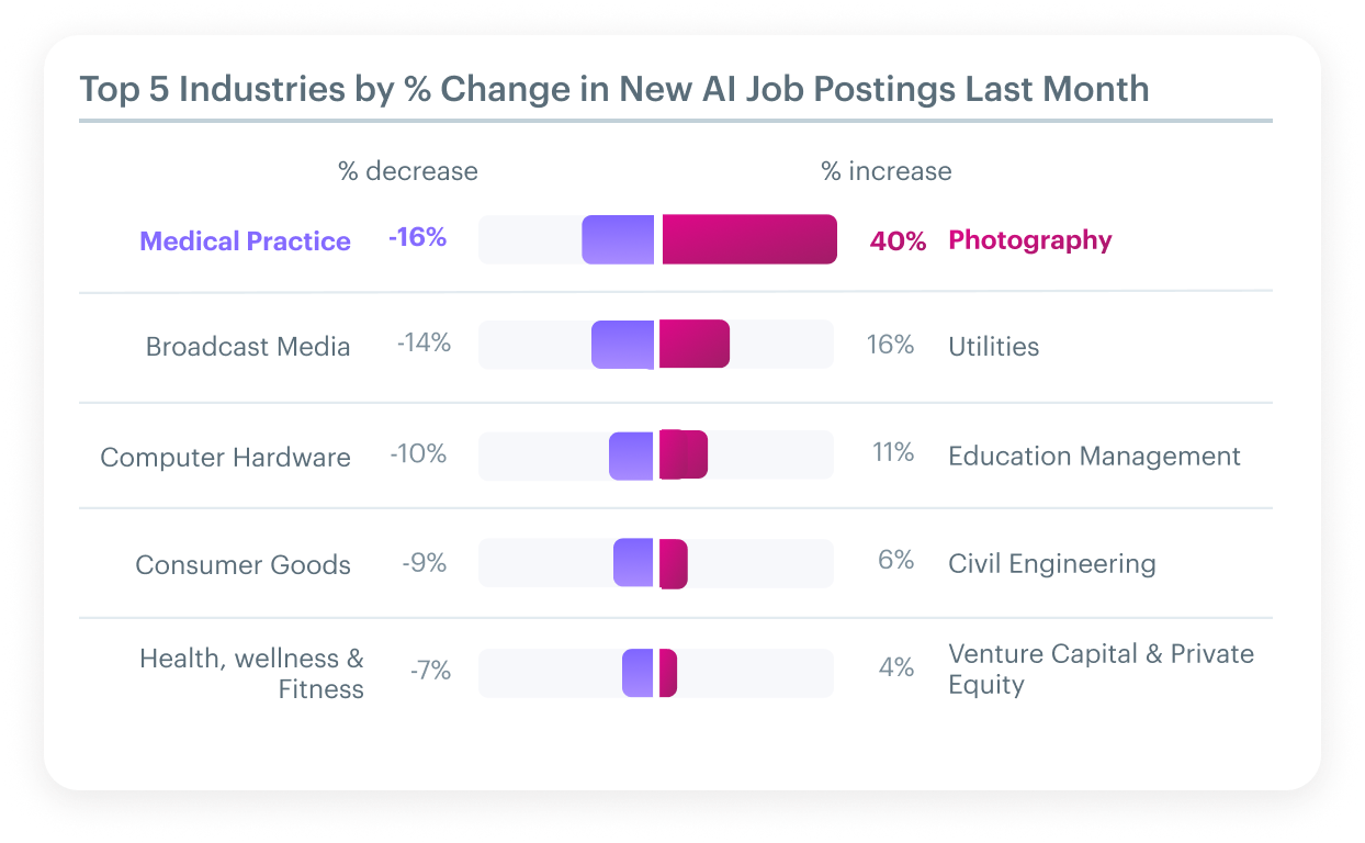 Change in Industries for AI Jobs