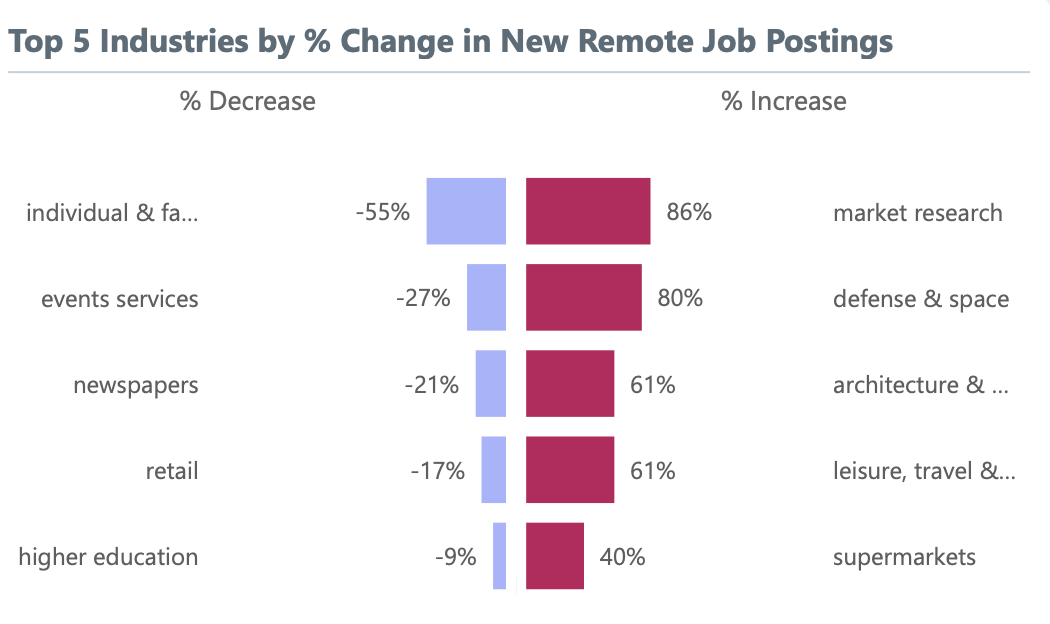Change in Remote Hiring by Industry