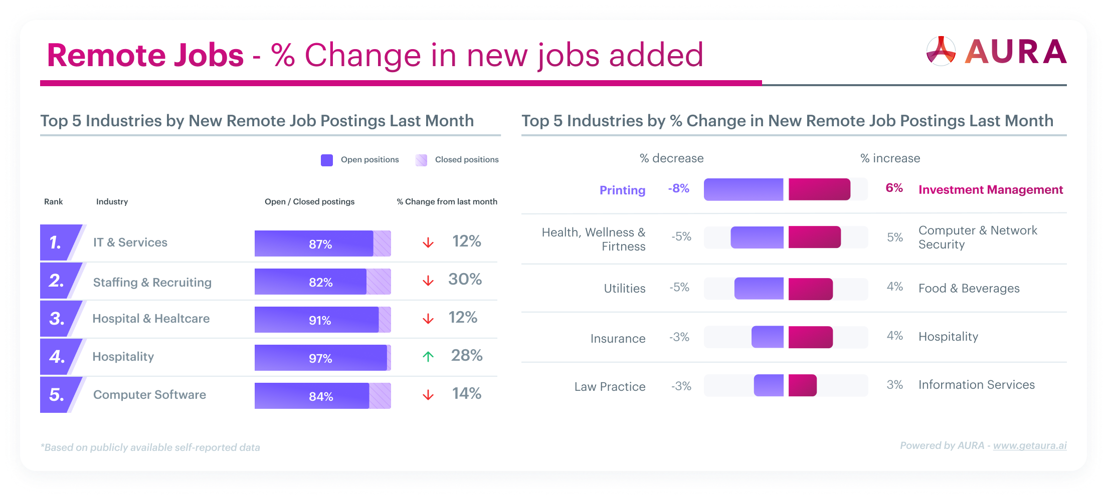 Change in Remote Jobs Added