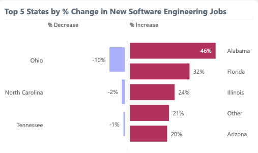 Changes in Software Jobs by States