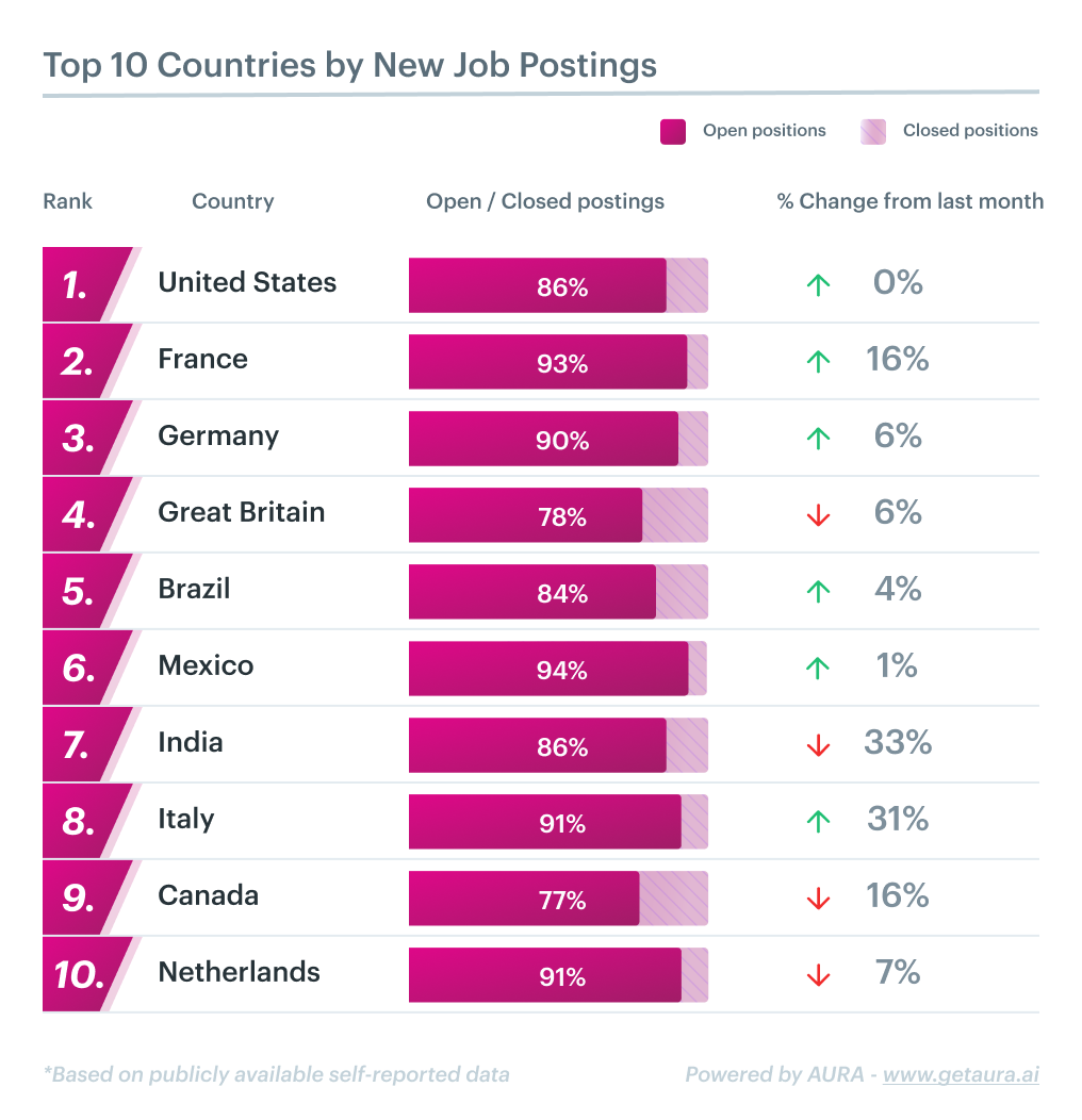 Countries by Job Postings