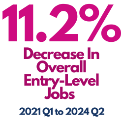 Decrease in Entry Level Jobs