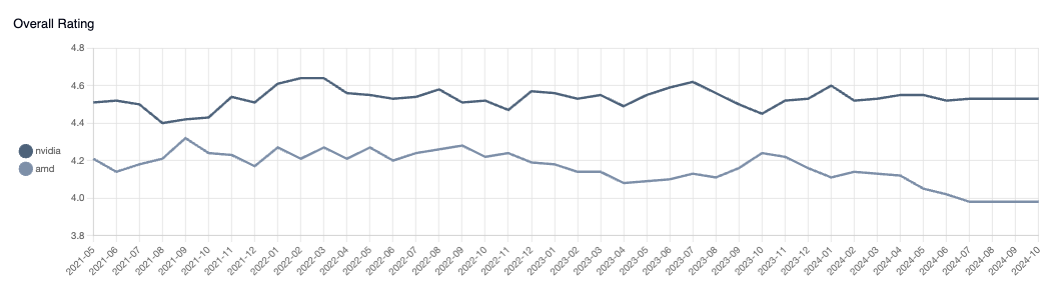 Employee sentiment overall at AMD and Nvidia over time