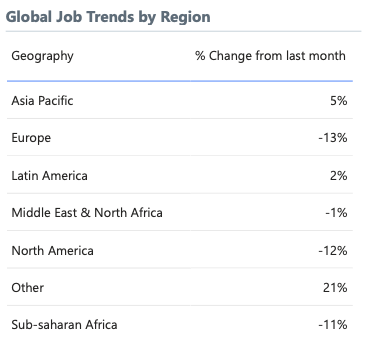 Global Job Trends by Region