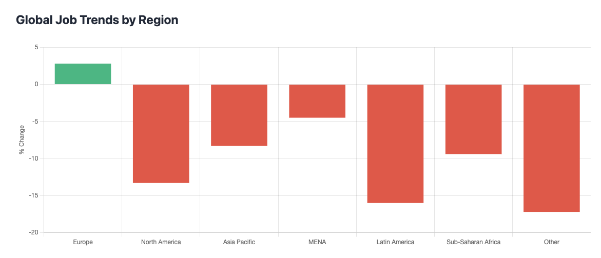 Global Job Trends by Regions
