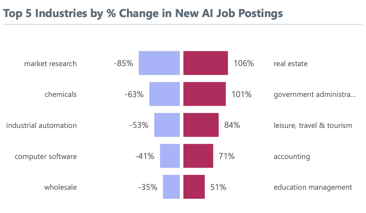 Industries for AI by Percentage Change