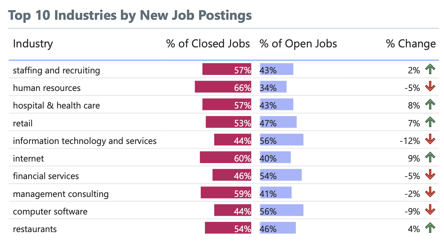 Industries by Job Postings