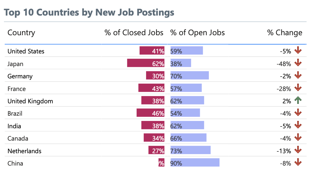 Job Posting Trends by Country
