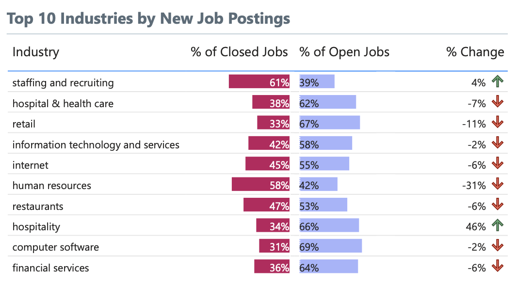 Job Posting Trends by Industry